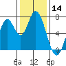 Newark Slough tide chart for Thursday, December 14, 2023