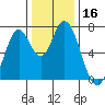 Newark Slough tide chart for Saturday, December 16, 2023