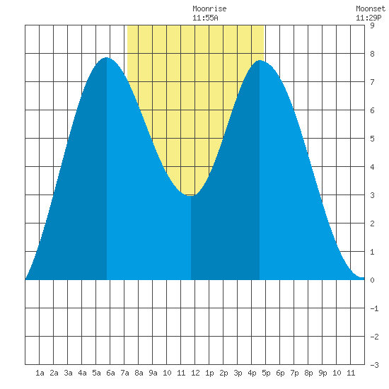 Newark Slough tide chart for Monday, December 18, 2023