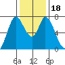 Newark Slough tide chart for Monday, December 18, 2023