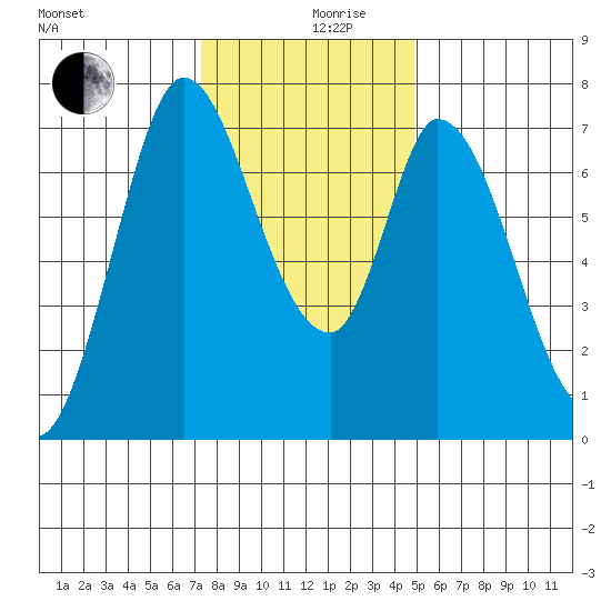 Newark Slough tide chart for Tuesday, December 19, 2023