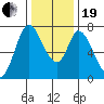 Newark Slough tide chart for Tuesday, December 19, 2023