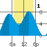 Newark Slough tide chart for Friday, December 1, 2023