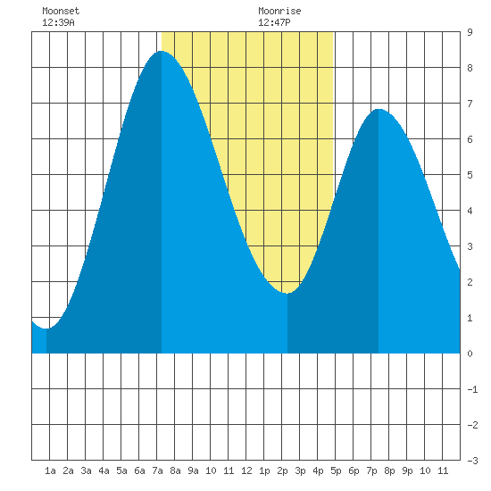 Newark Slough tide chart for Wednesday, December 20, 2023