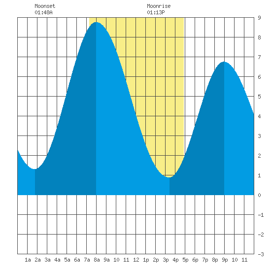 Newark Slough tide chart for Thursday, December 21, 2023