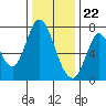 Newark Slough tide chart for Friday, December 22, 2023