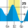 Newark Slough tide chart for Monday, December 25, 2023