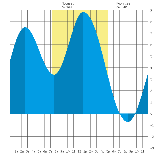 Newark Slough tide chart for Thursday, December 28, 2023