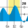 Newark Slough tide chart for Thursday, December 28, 2023