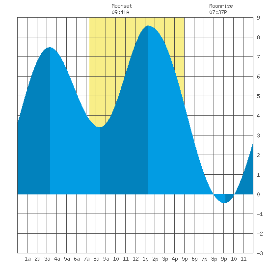 Newark Slough tide chart for Friday, December 29, 2023