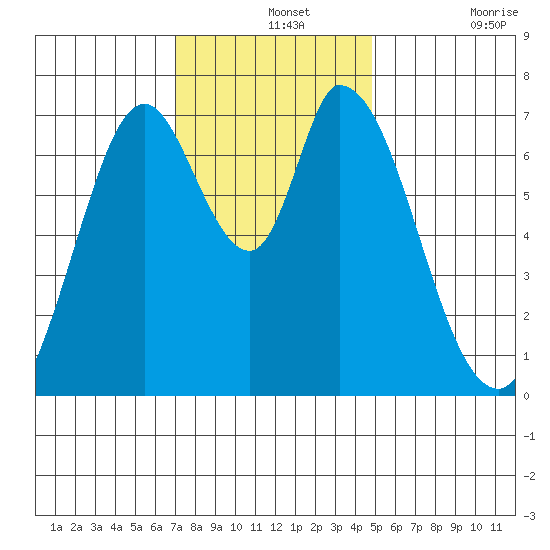 Newark Slough tide chart for Saturday, December 2, 2023