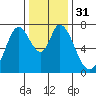 Newark Slough tide chart for Sunday, December 31, 2023