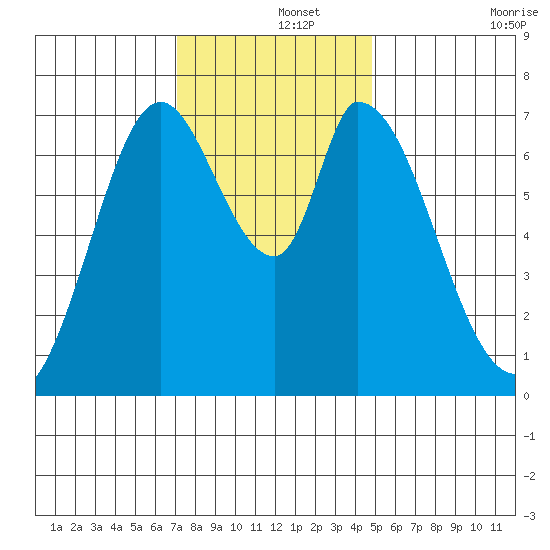Newark Slough tide chart for Sunday, December 3, 2023