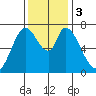 Newark Slough tide chart for Sunday, December 3, 2023