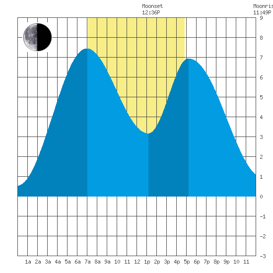 Newark Slough tide chart for Monday, December 4, 2023