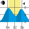 Newark Slough tide chart for Monday, December 4, 2023