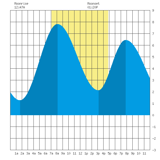 Newark Slough tide chart for Wednesday, December 6, 2023