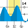 Newark Slough tide chart for Sunday, January 14, 2024