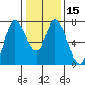 Newark Slough tide chart for Monday, January 15, 2024
