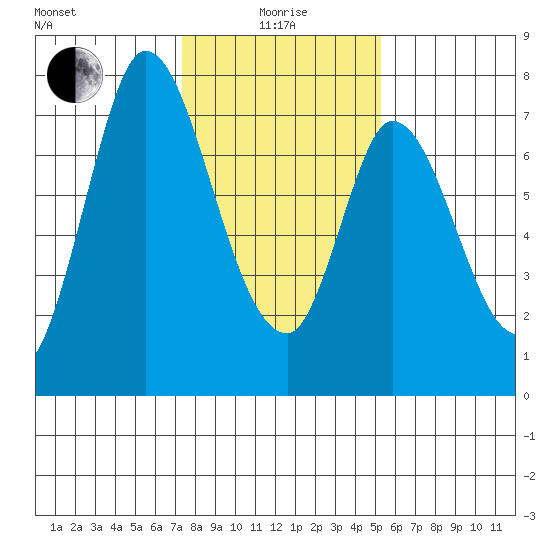 Newark Slough tide chart for Wednesday, January 17, 2024