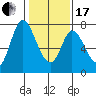 Newark Slough tide chart for Wednesday, January 17, 2024