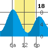 Newark Slough tide chart for Thursday, January 18, 2024