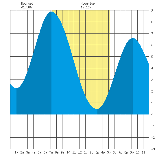 Newark Slough tide chart for Friday, January 19, 2024