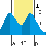Newark Slough tide chart for Monday, January 1, 2024