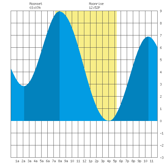 Newark Slough tide chart for Saturday, January 20, 2024