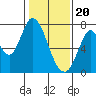 Newark Slough tide chart for Saturday, January 20, 2024