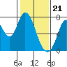 Newark Slough tide chart for Sunday, January 21, 2024