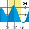 Newark Slough tide chart for Wednesday, January 24, 2024