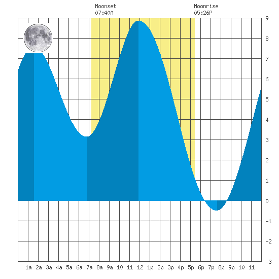 Newark Slough tide chart for Thursday, January 25, 2024