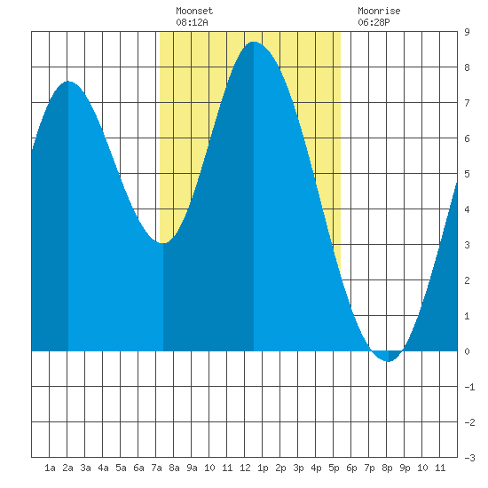 Newark Slough tide chart for Friday, January 26, 2024
