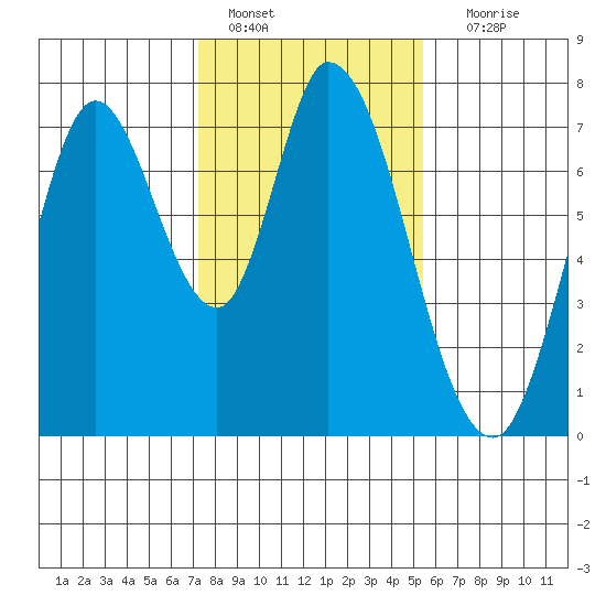 Newark Slough tide chart for Saturday, January 27, 2024