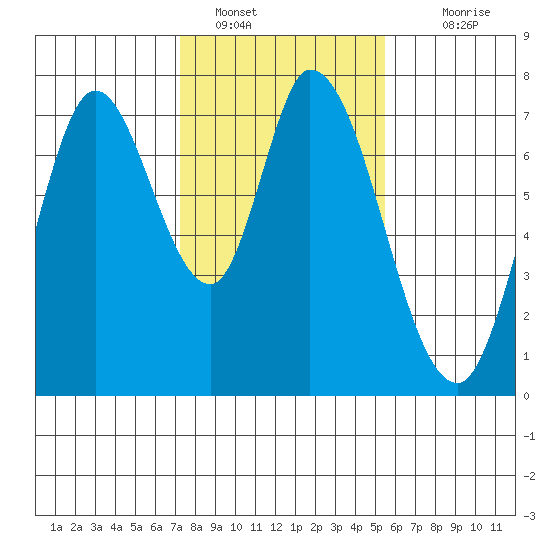 Newark Slough tide chart for Sunday, January 28, 2024