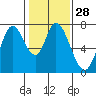 Newark Slough tide chart for Sunday, January 28, 2024