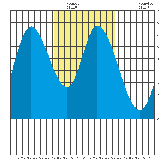 Newark Slough tide chart for Monday, January 29, 2024
