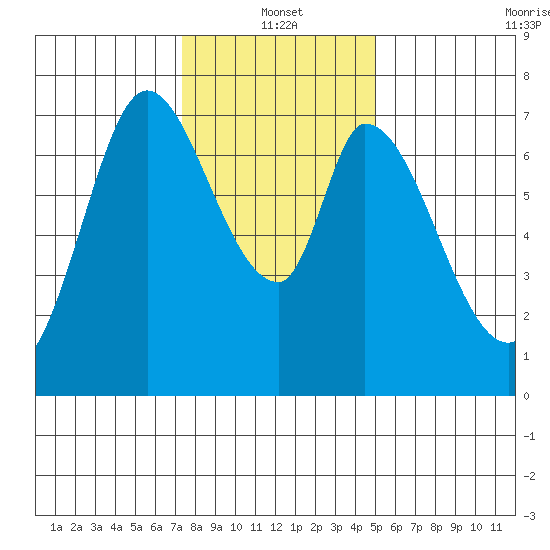 Newark Slough tide chart for Tuesday, January 2, 2024