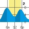 Newark Slough tide chart for Tuesday, January 2, 2024