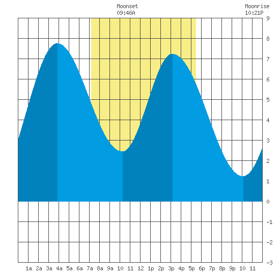 Newark Slough tide chart for Tuesday, January 30, 2024