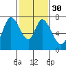 Newark Slough tide chart for Tuesday, January 30, 2024