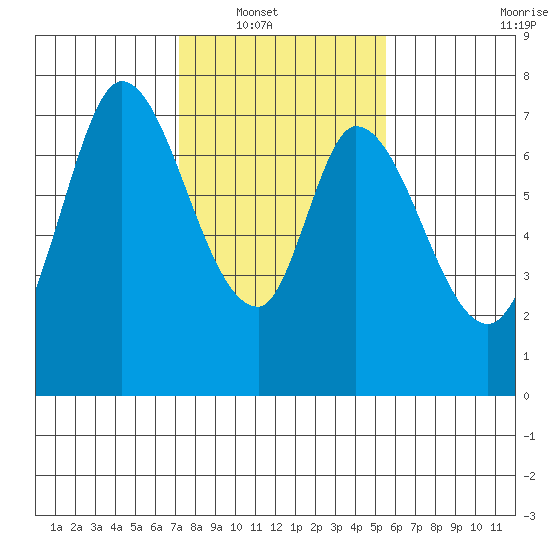 Newark Slough tide chart for Wednesday, January 31, 2024