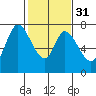 Newark Slough tide chart for Wednesday, January 31, 2024
