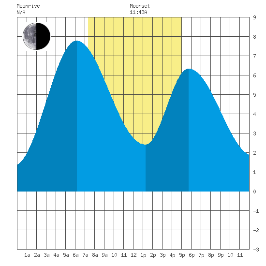 Newark Slough tide chart for Wednesday, January 3, 2024