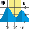 Newark Slough tide chart for Wednesday, January 3, 2024
