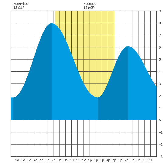 Newark Slough tide chart for Thursday, January 4, 2024