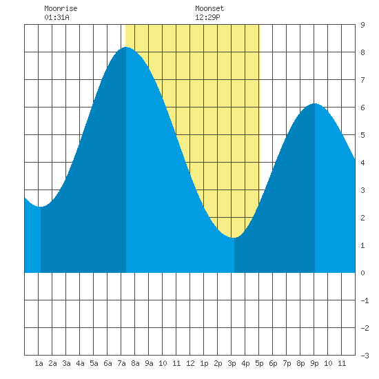 Newark Slough tide chart for Friday, January 5, 2024