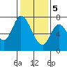 Newark Slough tide chart for Friday, January 5, 2024
