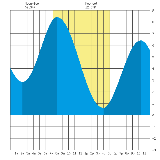 Newark Slough tide chart for Saturday, January 6, 2024